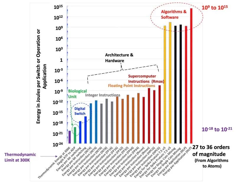 Bar chart of energy in joules per switch or operation across computing technologies, showing 27 to 36 orders of magnitude above the thermodynamic limit.