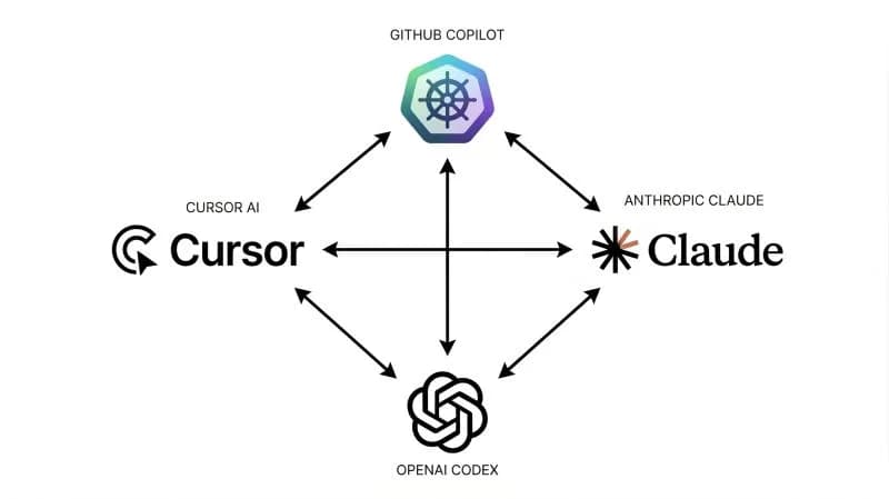 Diagram connecting GitHub Copilot, Cursor, Anthropic Claude and OpenAI Codex logos with arrows in a diamond.