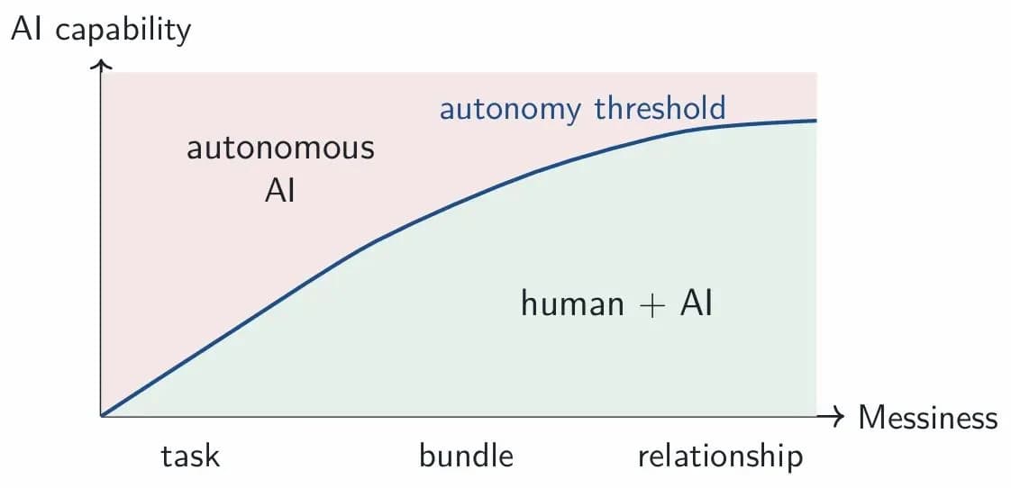 Simple chart of AI capability against job messiness: autonomous AI below an autonomy threshold curve, human plus AI above it, from task to bundle to relationship.