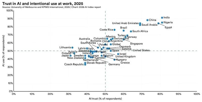 Scatter chart “Trust in AI and intentional use at work, 2025” by country, with China, India, Nigeria and Egypt in the top right.